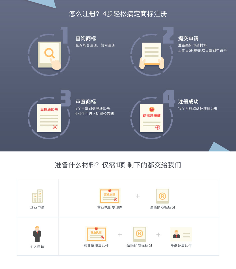 {city}商標(biāo)注冊(cè)所需資料