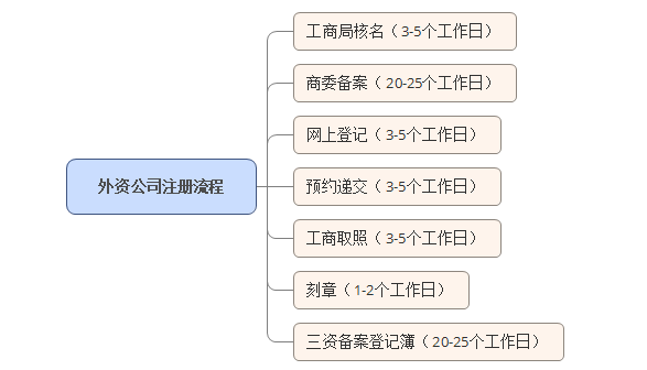 注冊中外合資企業(yè)條件和費(fèi)用