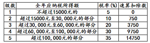 個人所得稅稅率表