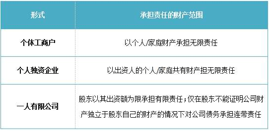 注冊一人有限公司利弊表現