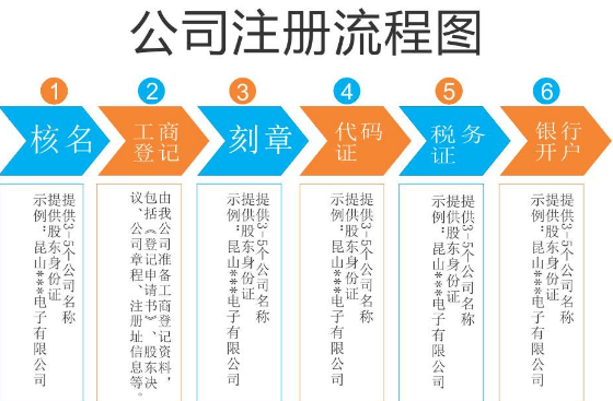 公司代辦營業執照流程