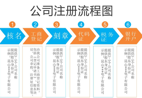 注冊公司常遇見問題有什么