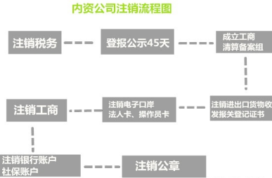 小規(guī)模公司注銷