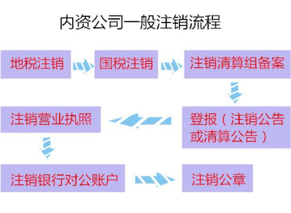 公司注銷程序